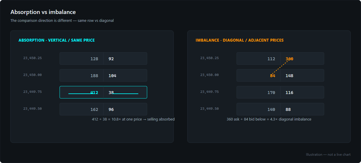 Side-by-side diagram comparing vertical absorption, which compares bid against ask at the same price, with diagonal imbalance, which compares them across adjacent prices