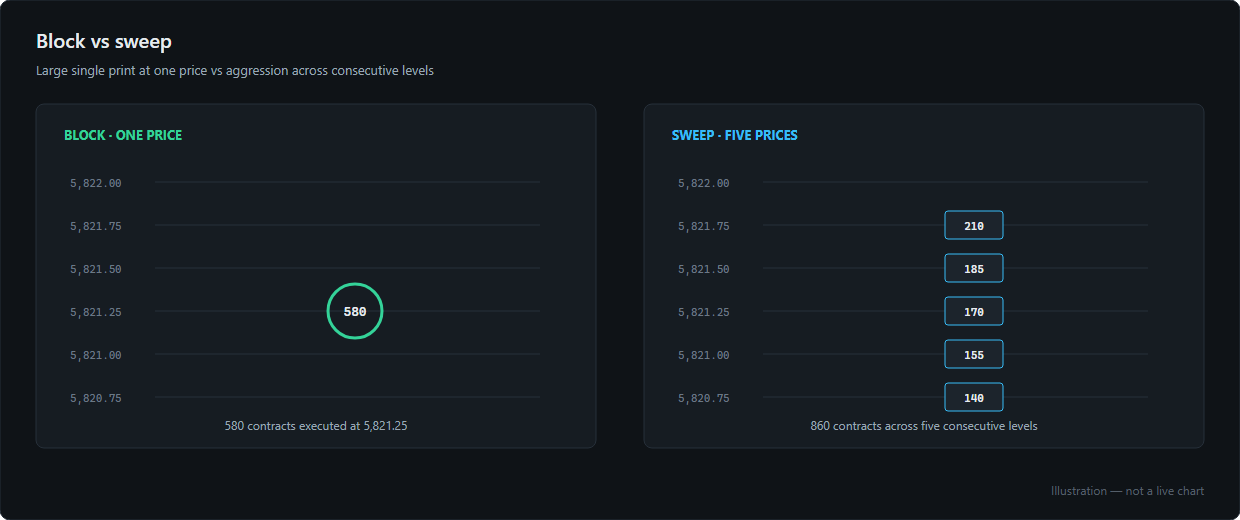 Comparison diagram showing a block order filling large size at a single price against a sweep order executing across five consecutive price levels