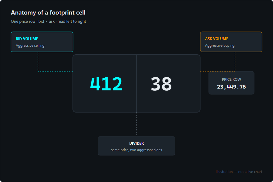 Anatomy of a footprint cell: the left number is bid volume or aggressive selling, the right number is ask volume or aggressive buying, both at the same price