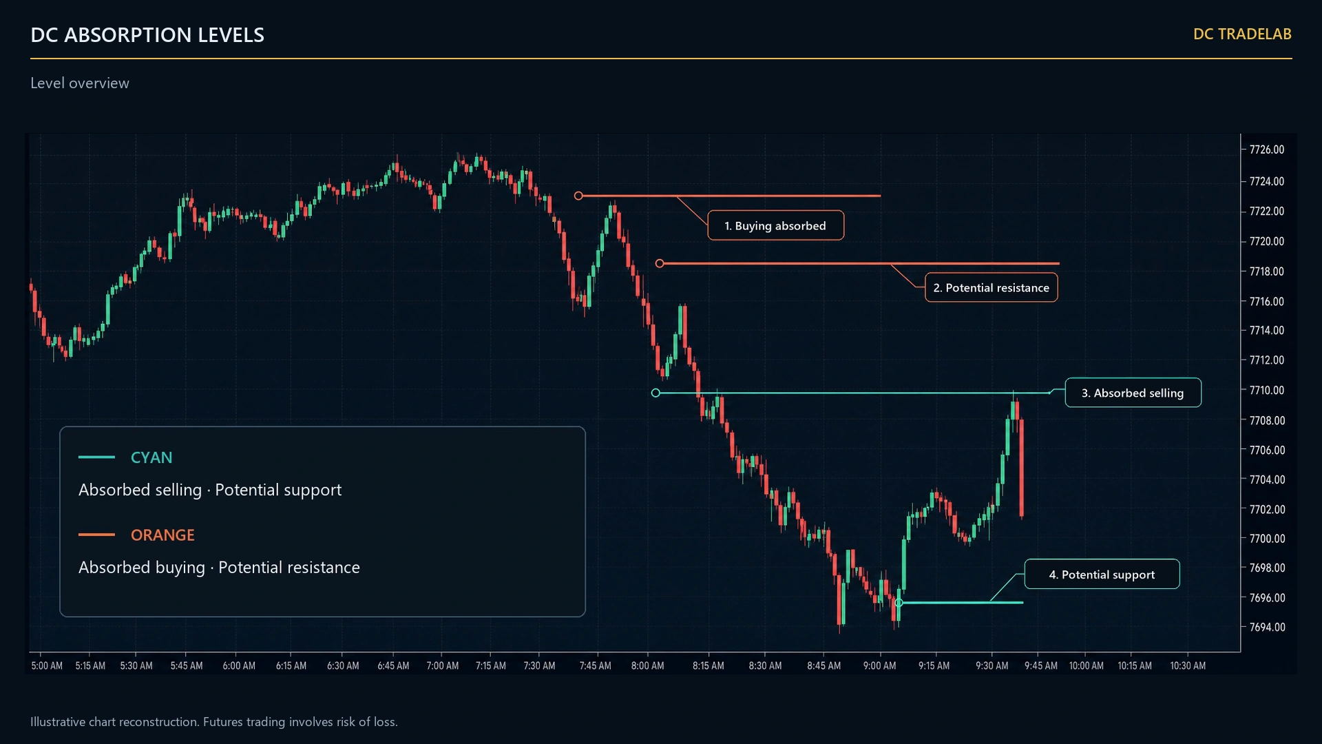 A dark futures chart with cyan horizontal lines below price and orange ones above, each extending to the right from the bar where one side's aggression was absorbed