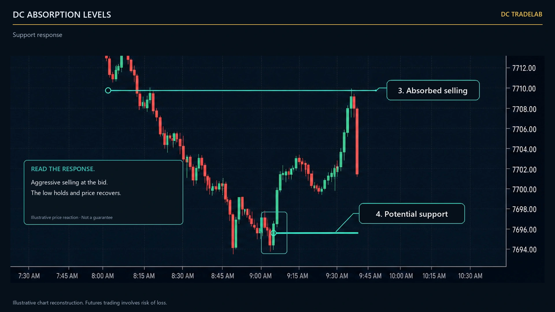 A cyan level drawn under price where selling was absorbed, with price returning to it later and turning away from it