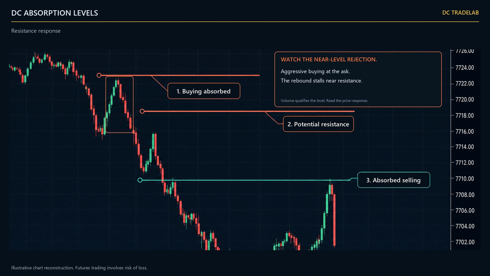 An orange level drawn above price where buying was absorbed, with price pushing up into it later and stalling beneath it