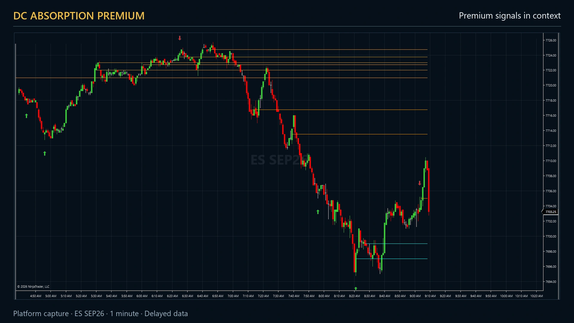 A dark futures chart left mostly unmarked, with a single arrow printed at one price where several order flow conditions coincided