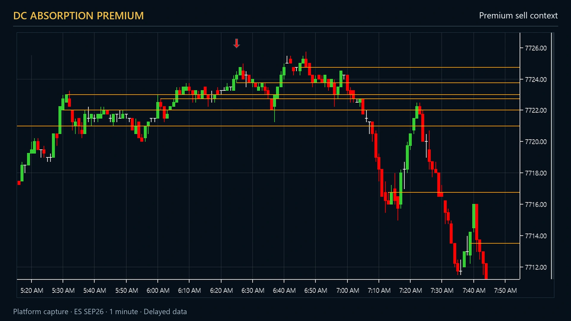 A down arrow printed just under a fresh high, with heavy buying absorbed at that price and a reversal candle closing back inside the prior range