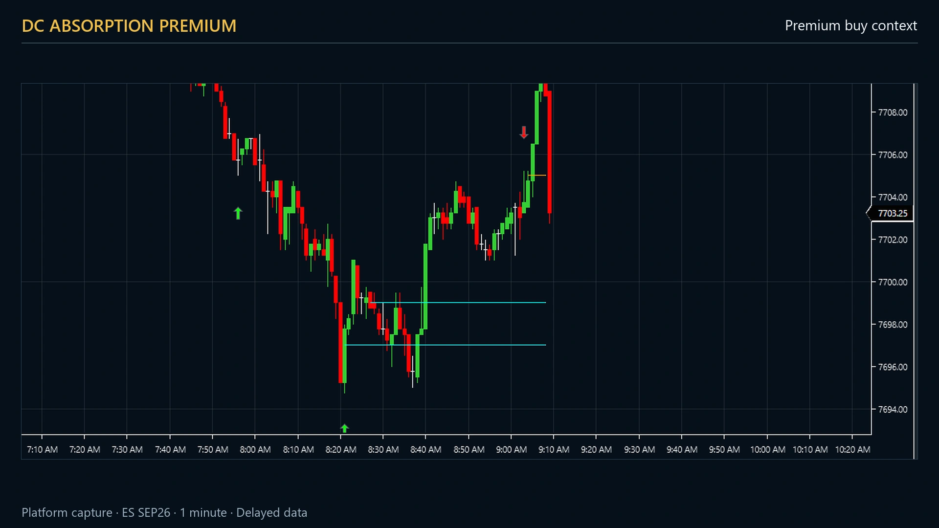 An up arrow printed at a fresh low where heavy selling was absorbed, with a large print at the same price and a reversal candle following it