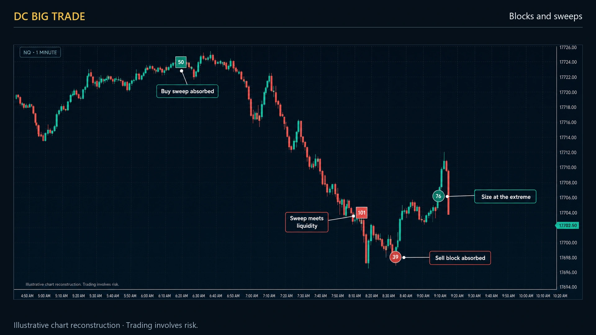 A dark futures chart marked with circles and squares sitting at individual prices, each carrying a contract count inside it and coloured by which side was the aggressor