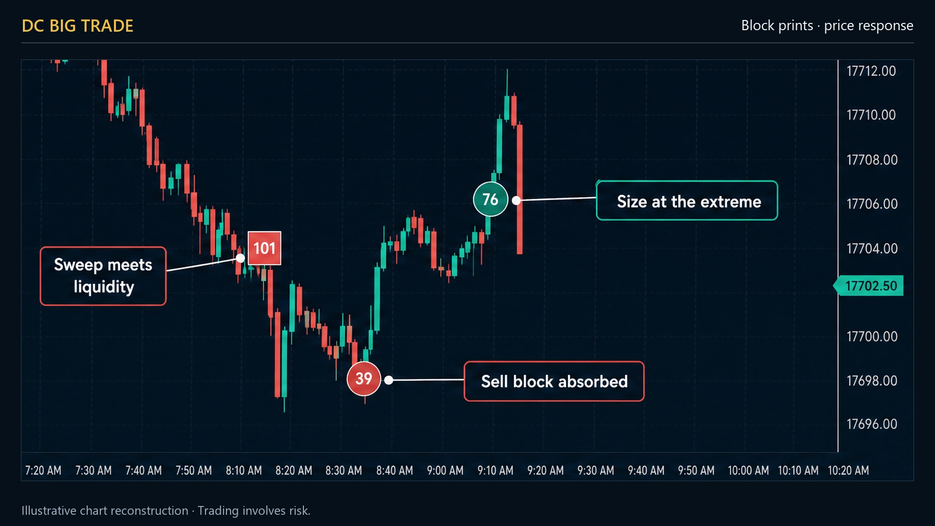 Several circular block markers stacked at almost the same price near the bottom of a decline, each carrying a large contract count, with price turning back up afterwards