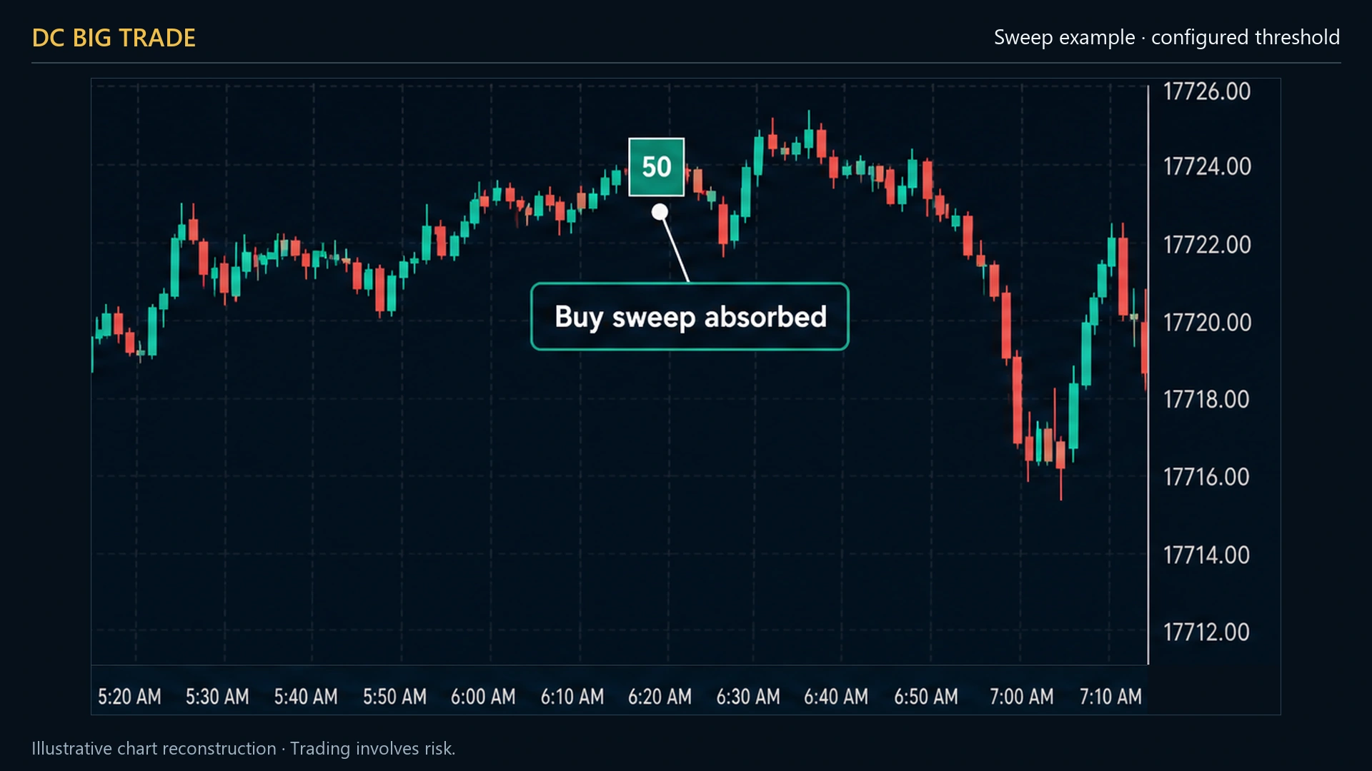 A square sweep marker at the top of a fast push, sitting across a run of prices taken in one burst, with price failing to hold above it on the bars that follow