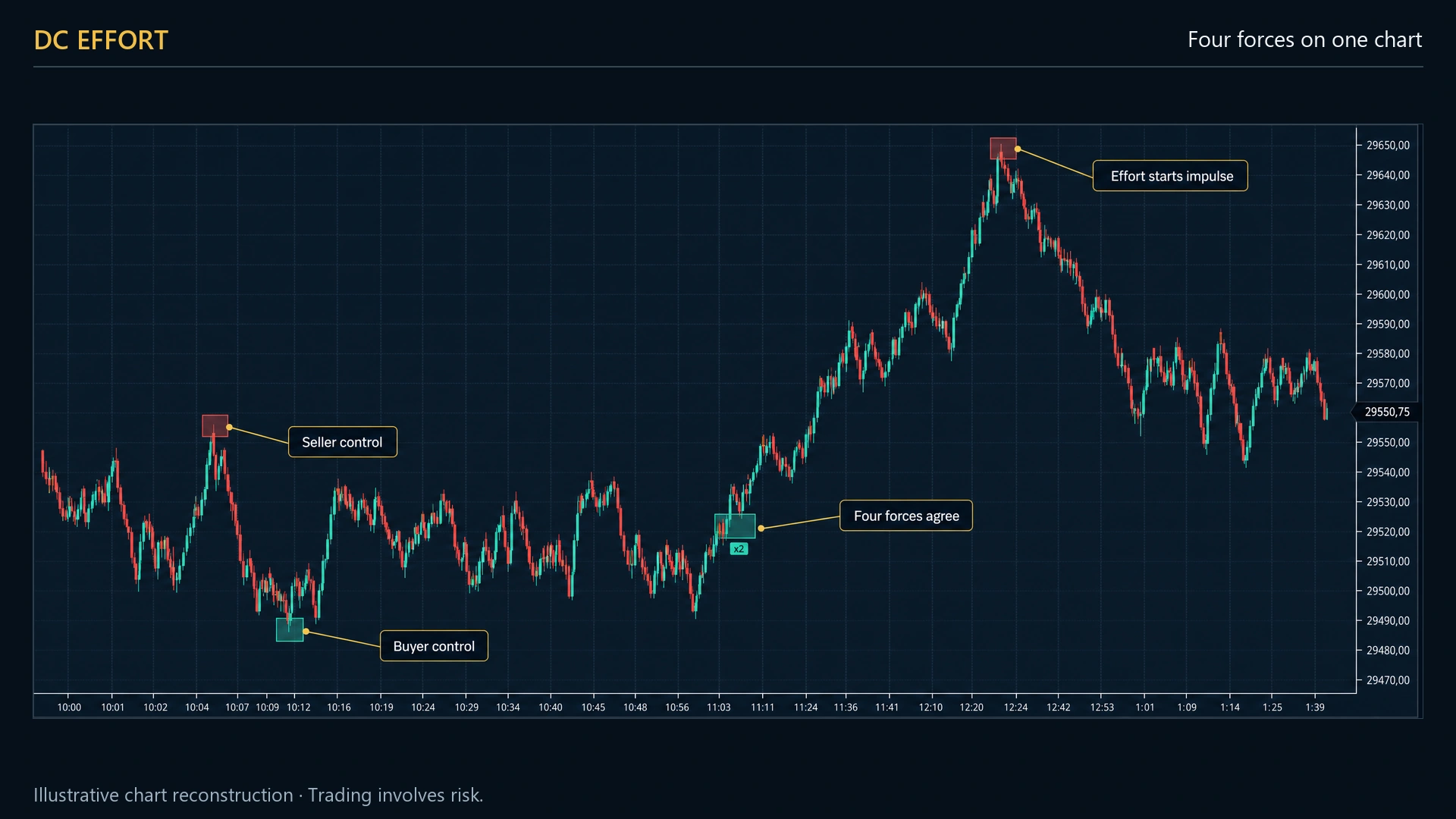 A dark futures chart with shaded rectangles drawn across bands of price where one side held control, each tagged with a grade and a repeat count, and a panel of force readings at the top left