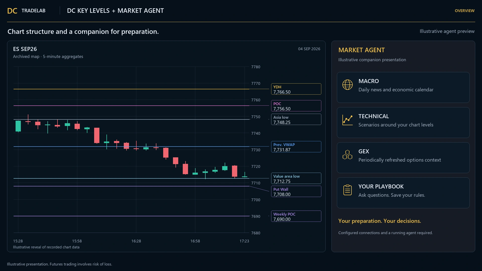 A dark futures chart crossed by labelled horizontal lines carrying names and prices at the right edge beside the price axis, some drawn solid and some dashed
