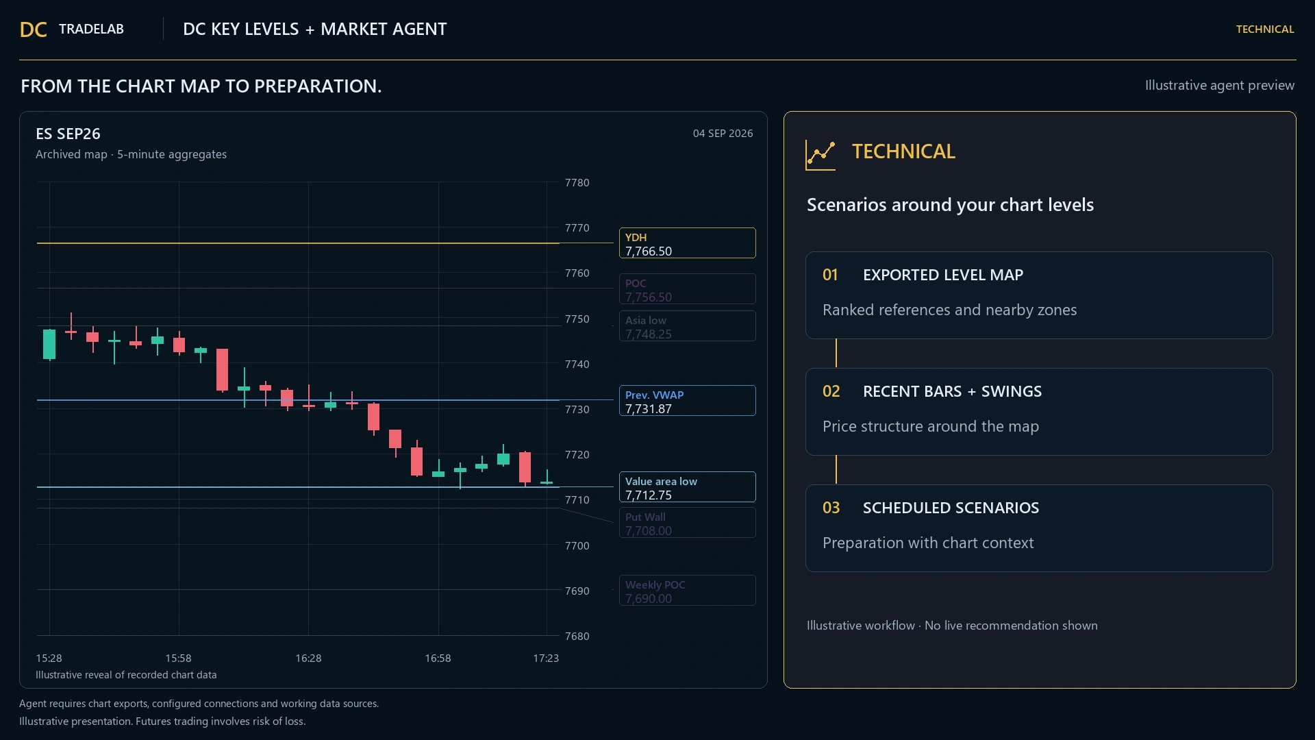 A chart carrying the full set of session lines at once: prior day high and low, the point of control, value area bounds and the overnight range, each tagged with a short code and its price