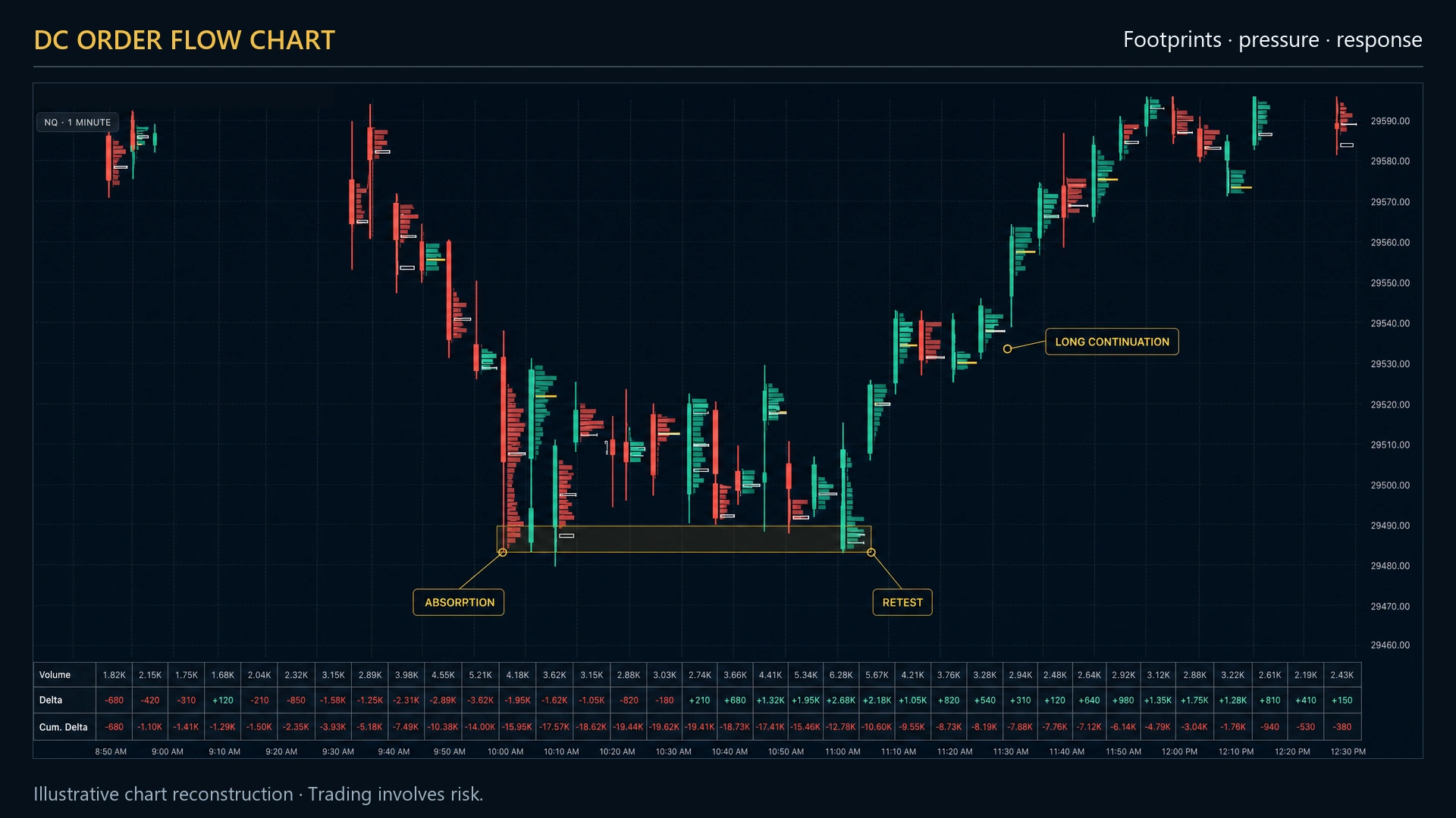 A dark futures chart where every candle holds a volume profile coloured by delta, the point of control boxed on each bar, and a table of volume, delta and cumulative delta aligned underneath