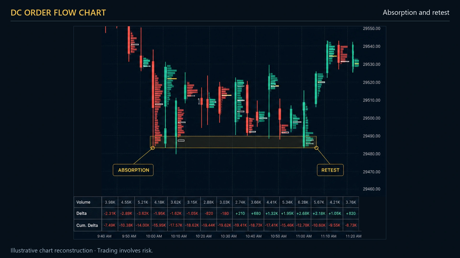 A run of candles where heavy volume stacks on one side of the footprint without price moving, followed by a pullback that returns to the same prices and stalls there