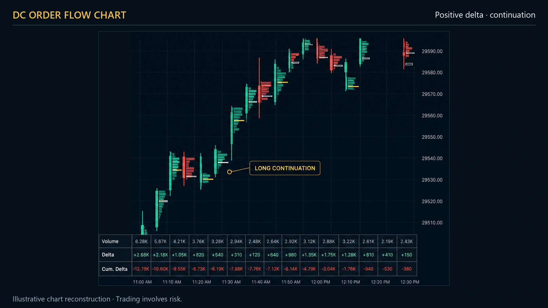 A sequence of rising candles whose profiles stay weighted to the buying side bar after bar, with the cumulative delta line under the chart climbing with them