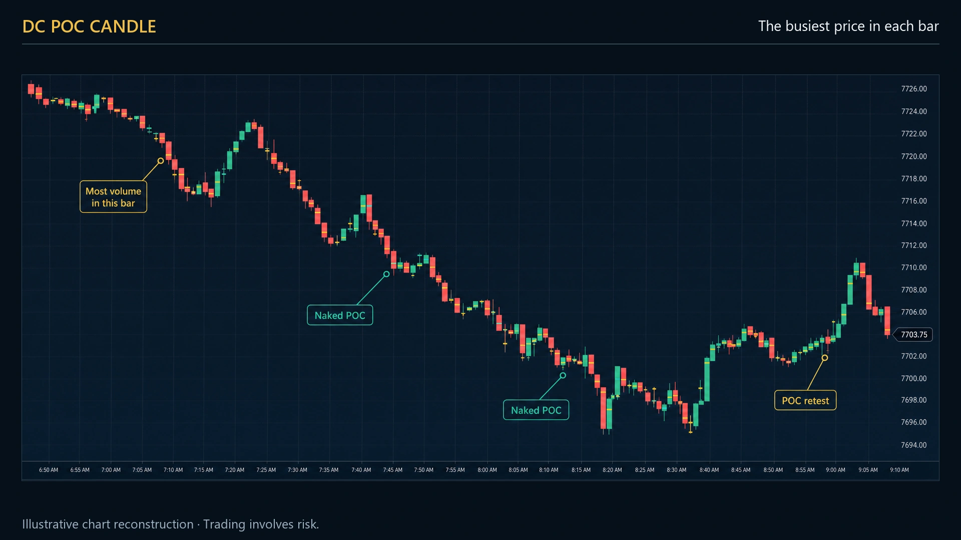 A dark futures chart where every candle carries a short horizontal line inside its body, marking the price at which the most contracts traded within that bar