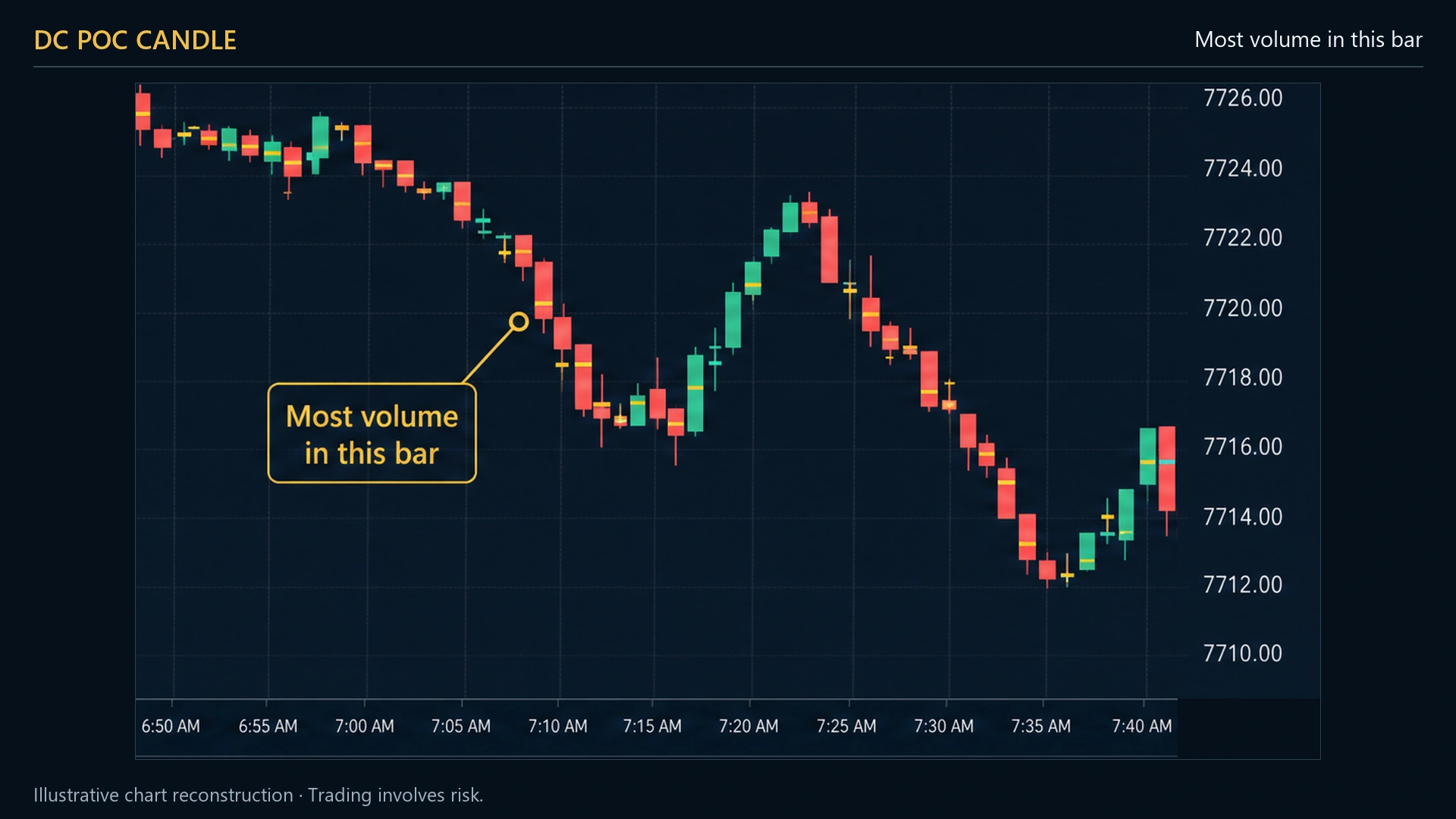 A single candle enlarged beside its volume-at-price breakdown, the longest row sitting well below the close and marked as the bar's point of control