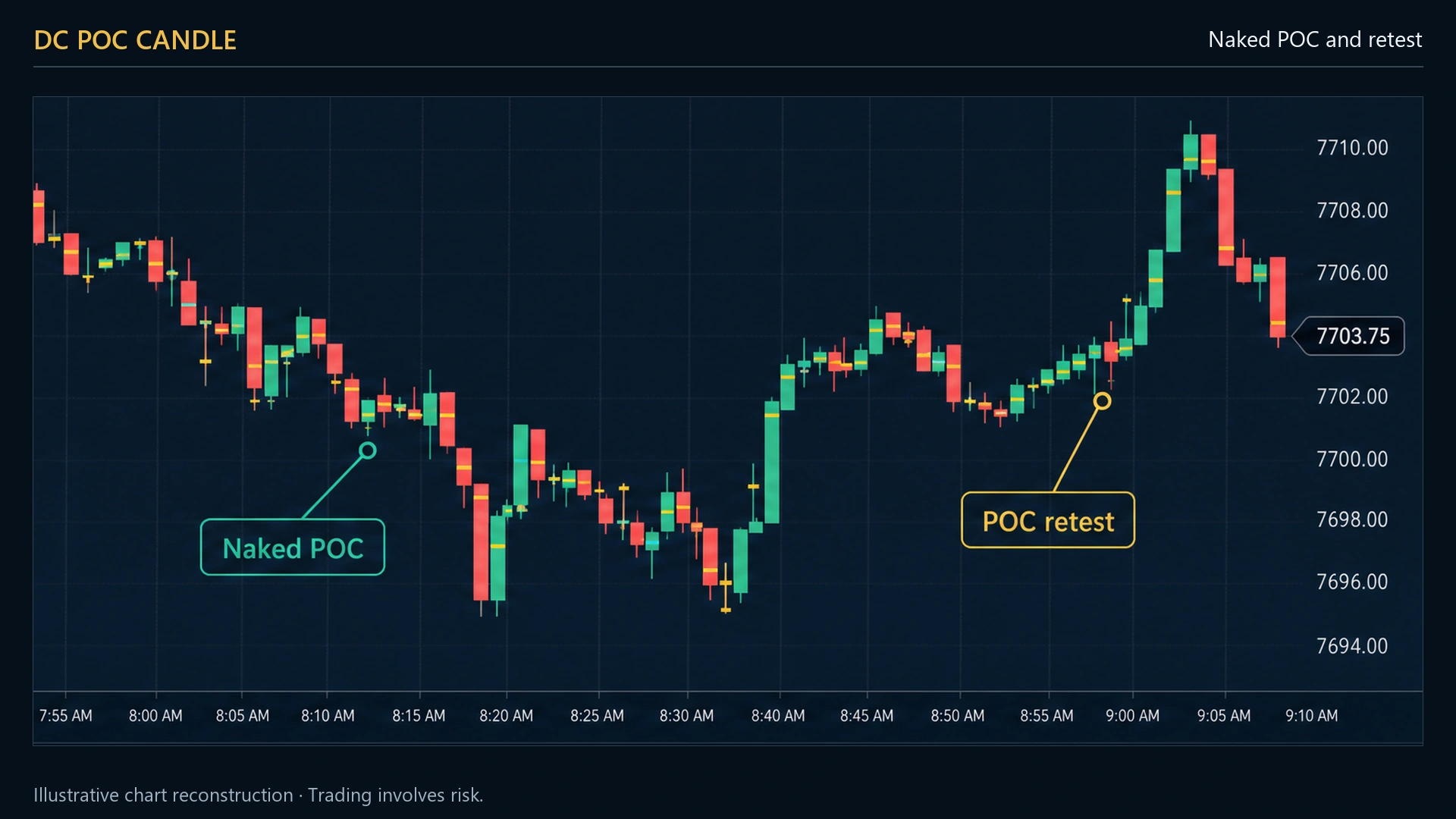 A chart where price leaves a point-of-control line untouched for several sessions, then returns to that exact price and reacts there