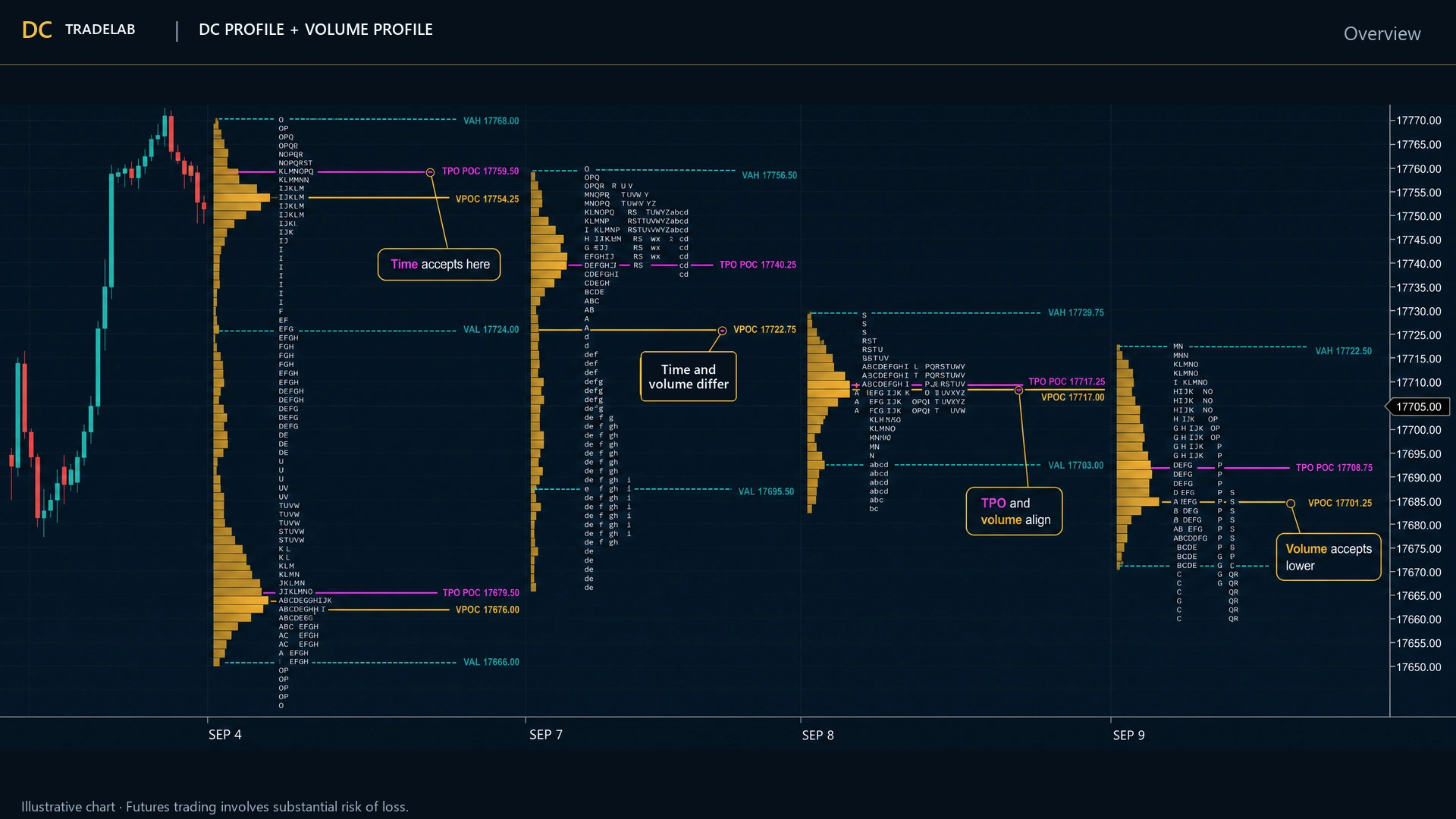 A dark futures chart with a volume histogram running up the left of the session beside a column of lettered TPO brackets, and dashed point-of-control, value-area-high and value-area-low lines carried across to the right edge