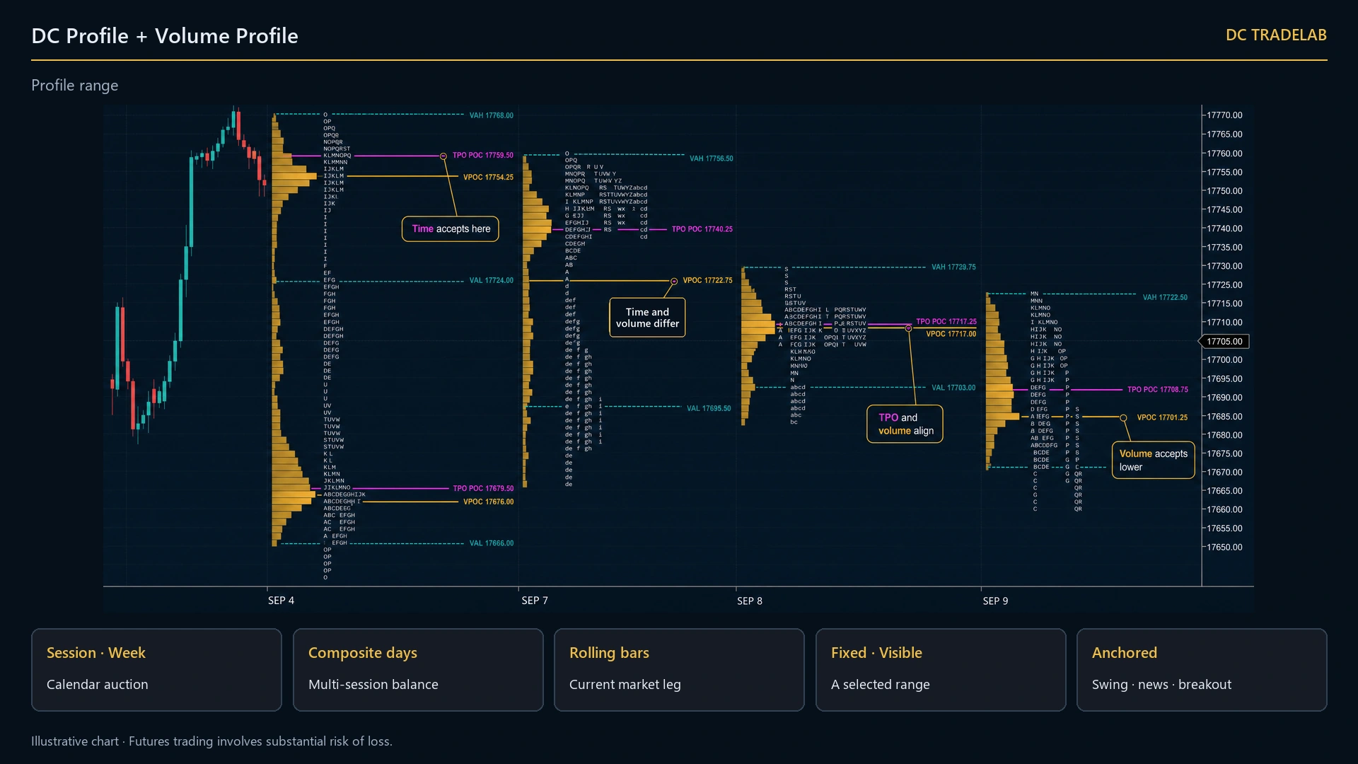 A futures chart with one profile built over a selected range of bars rather than a calendar session, its histogram and value area bounded by the chosen start and end of the window