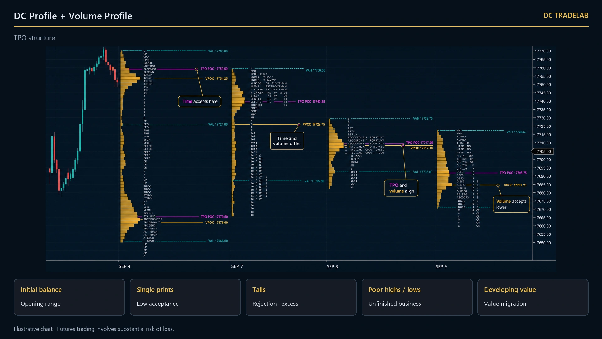 A lettered time-price-opportunity profile with the initial balance bracketed near the middle, single prints marked on the thin rows and the flat extreme at the top of the range highlighted