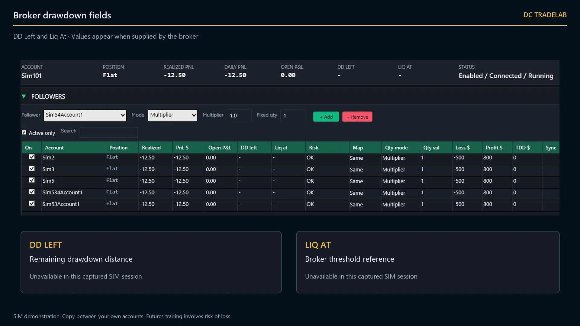 A per-account risk panel listing each follower with its own daily loss limit, daily profit limit and trailing drawdown, each tracked against its own high-water mark