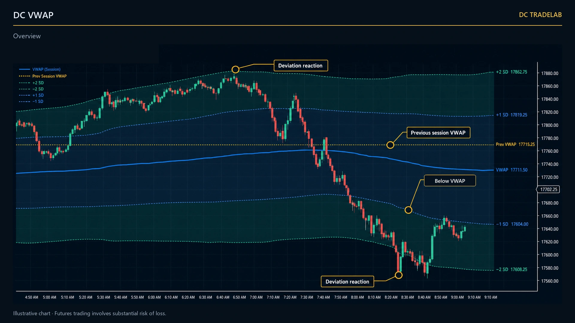 A dark futures chart with a volume weighted average line running through price, flanked by dashed deviation bands above and below and shaded strips between them