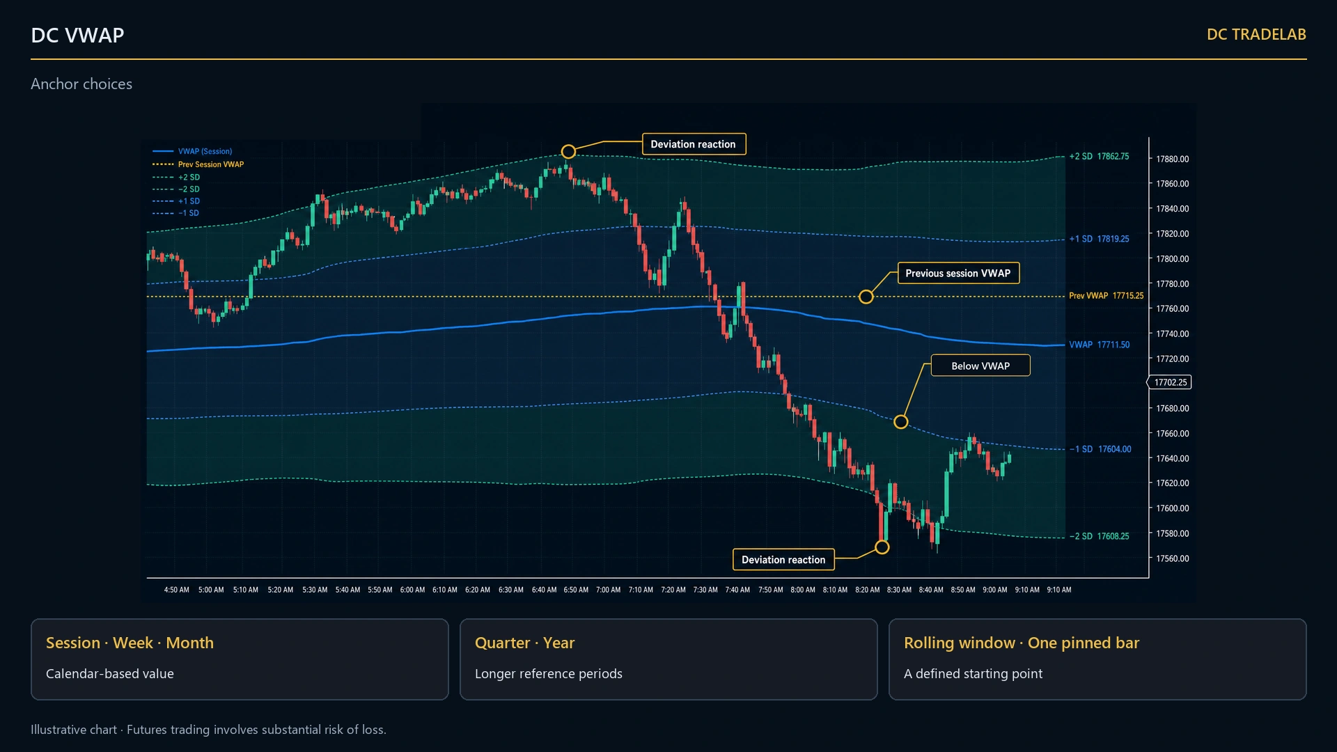 The same stretch of chart with the average line started from different points: one from the session open, one from a much earlier swing low pinned by hand
