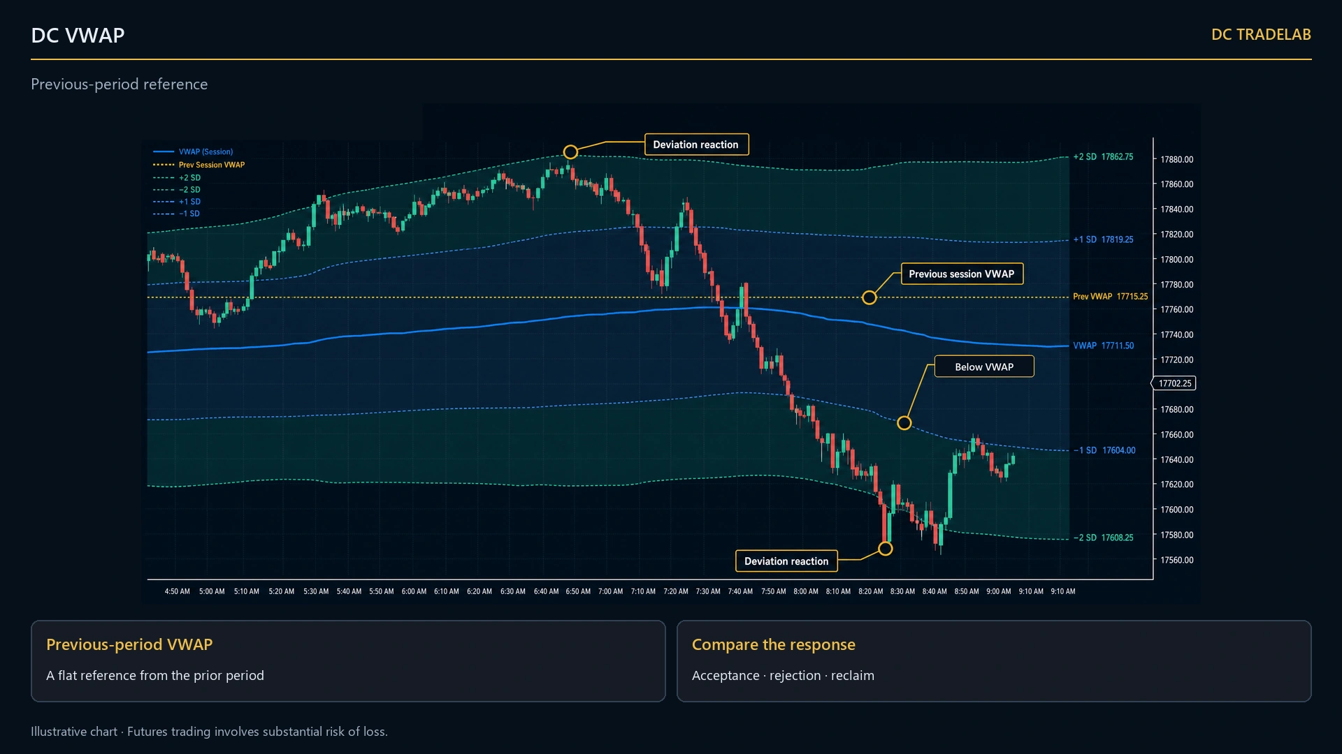 A flat dash-dot line carried across the chart at the level where the previous period's average finished, labelled with its price, beneath the live line of the current period